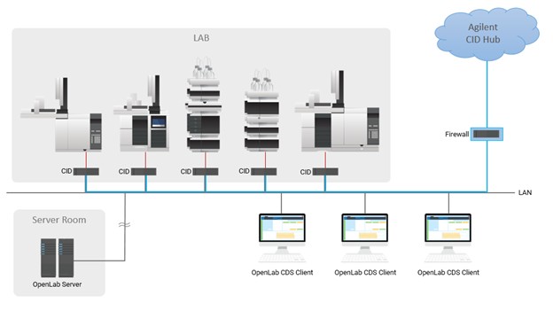 A CID connected to one instrument by a direct cable on the Instrument NIC, with the Corporate NIC on the corporate LAN.