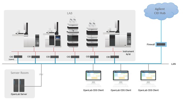 A CID's Instrument NIC on a dedicated instrument LAN/VLAN hosting one or more instruments, isolated from the corporate LAN.