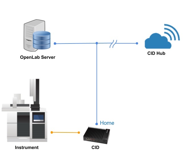 CID deployment layout showing the Corporate NIC on the corporate LAN and the Instrument NIC on the instrument network.